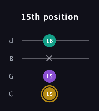 D♯ Minor Sharp 9th guitar tab — 15th position (15 15 x 16) in Plectrum (CGBD)