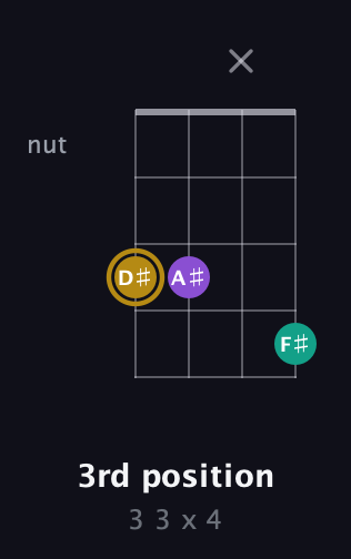 D♯ Minor Sharp 9th guitar chord — 3rd position (3 3 x 4) fretboard diagram in Plectrum (CGBD)