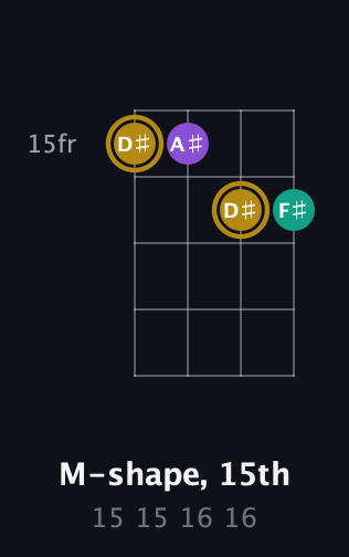 D♯ Minor Sharp 9th guitar chord — M-shape, 15th (15 15 16 16) fretboard diagram in Plectrum (CGBD)