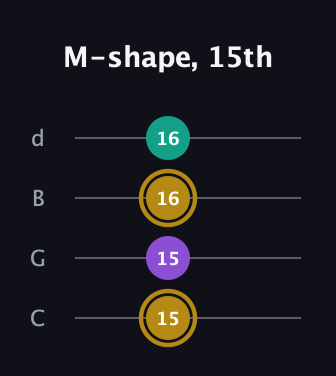 D♯ Minor Sharp 9th guitar tab — M-shape, 15th (15 15 16 16) in Plectrum (CGBD)