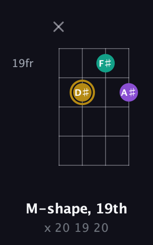 D♯ Minor Sharp 9th guitar chord — M-shape, 19th (x 20 19 20) fretboard diagram in Plectrum (CGBD)