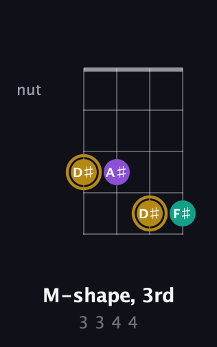 D♯ Minor Sharp 9th guitar chord — M-shape, 3rd (3 3 4 4) fretboard diagram in Plectrum (CGBD)