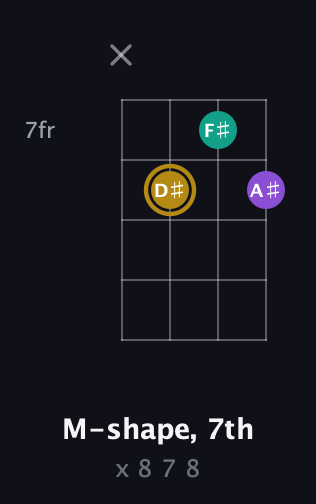 D♯ Minor Sharp 9th guitar chord — M-shape, 7th (x 8 7 8) fretboard diagram in Plectrum (CGBD)