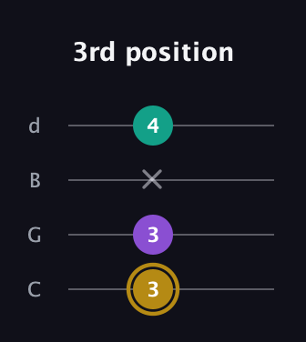 D♯ Minor guitar tab — 3rd position (3 3 x 4) in Plectrum (CGBD)