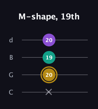 D♯ Minor guitar tab — M-shape, 19th (x 20 19 20) in Plectrum (CGBD)