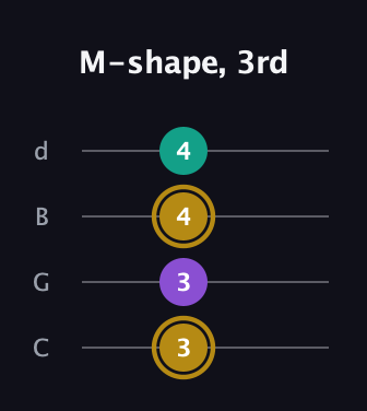 D♯ Minor guitar tab — M-shape, 3rd (3 3 4 4) in Plectrum (CGBD)