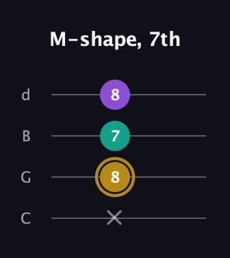 D♯ Minor guitar tab — M-shape, 7th (x 8 7 8) in Plectrum (CGBD)