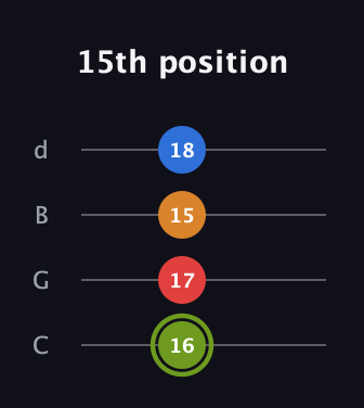 E Augmented 7th Sharp 13th guitar tab — 15th position (16 17 15 18) in Plectrum (CGBD)