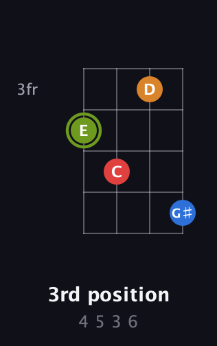 E Augmented 7th Sharp 13th guitar chord — 3rd position (4 5 3 6) fretboard diagram in Plectrum (CGBD)