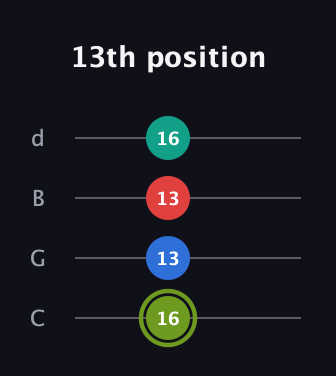 E Augmented Added 2nd guitar tab — 13th position (16 13 13 16) in Plectrum (CGBD)