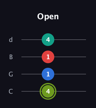 E Augmented Added 2nd guitar tab — Open (4 1 1 4) in Plectrum (CGBD)