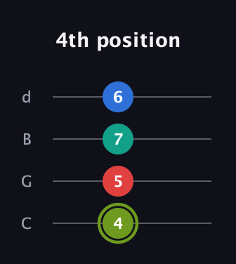 E Augmented Added 9th guitar tab — 4th position (4 5 7 6) in Plectrum (CGBD)