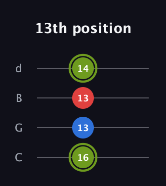 E Augmented Flat 13th guitar tab — 13th position (16 13 13 14) in Plectrum (CGBD)