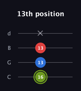 E Augmented Flat 13th guitar tab — 13th position (16 13 13 x) in Plectrum (CGBD)
