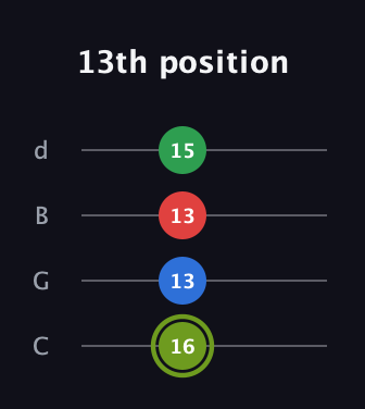 E Augmented Flat 9th guitar tab — 13th position (16 13 13 15) in Plectrum (CGBD)