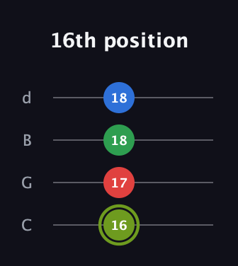 E Augmented Flat 9th guitar tab — 16th position (16 17 18 18) in Plectrum (CGBD)