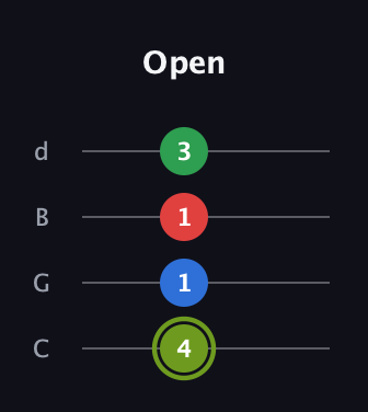 E Augmented Flat 9th guitar tab — Open (4 1 1 3) in Plectrum (CGBD)