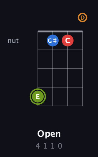 E Augmented Sharp 13th guitar chord — Open (4 1 1 0) fretboard diagram in Plectrum (CGBD)