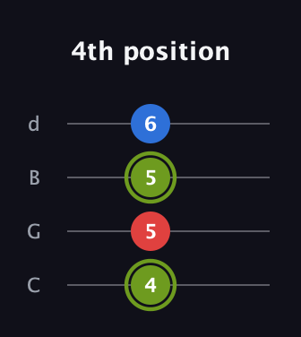 E Augmented guitar tab — 4th position (4 5 5 6) in Plectrum (CGBD)