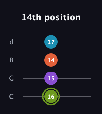 E Diminished 7th Sharp 9th guitar tab — 14th position (16 15 14 17) in Plectrum (CGBD)