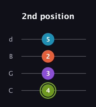 E Diminished 7th Sharp 9th guitar tab — 2nd position (4 3 2 5) in Plectrum (CGBD)