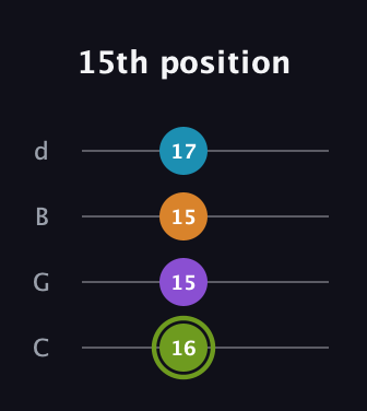 E Diminished Sharp 13th guitar tab — 15th position (16 15 15 17) in Plectrum (CGBD)