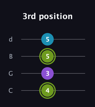 E Diminished guitar tab — 3rd position (4 3 5 5) in Plectrum (CGBD)