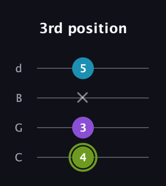 E Diminished guitar tab — 3rd position (4 3 x 5) in Plectrum (CGBD)