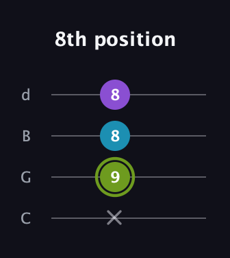 E Diminished guitar tab — 8th position (x 9 8 8) in Plectrum (CGBD)
