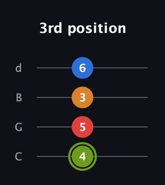 E Dominant 7th Sharp 5th guitar tab — 3rd position (4 5 3 6) in Plectrum (CGBD)