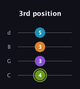 E Half-Diminished 7th Sharp 9th guitar tab — 3rd position (4 3 3 5) in Plectrum (CGBD)