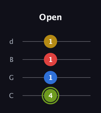 E Major 7th Sharp 5th guitar tab — Open (4 1 1 1) in Plectrum (CGBD)
