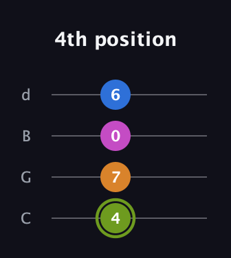 E Major Sharp 13th guitar tab — 4th position (4 7 0 6) in Plectrum (CGBD)