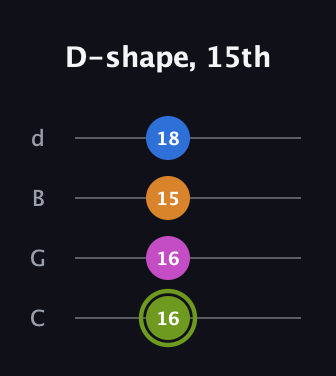 E Major Sharp 13th guitar tab — D-shape, 15th (16 16 15 18) in Plectrum (CGBD)