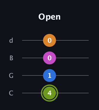 E Major Sharp 13th guitar tab — Open (4 1 0 0) in Plectrum (CGBD)
