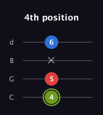 E Major Sharp 5th guitar tab — 4th position (4 5 x 6) in Plectrum (CGBD)