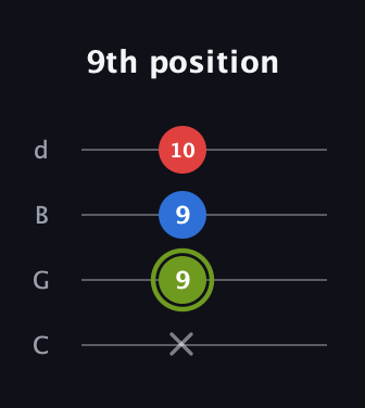 E Major Sharp 5th guitar tab — 9th position (x 9 9 10) in Plectrum (CGBD)