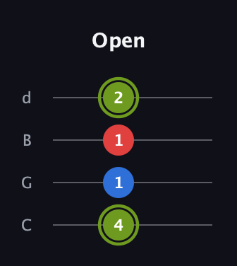 E Major Sharp 5th guitar tab — Open (4 1 1 2) in Plectrum (CGBD)