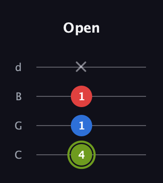 E Major Sharp 5th guitar tab — Open (4 1 1 x) in Plectrum (CGBD)