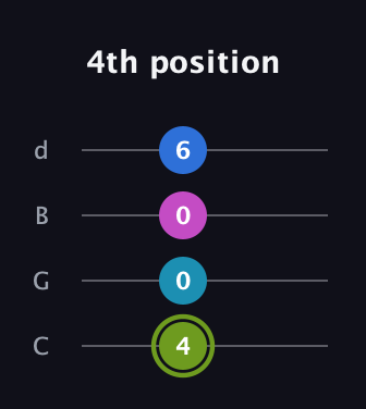 E Major Sharp 9th guitar tab — 4th position (4 0 0 6) in Plectrum (CGBD)