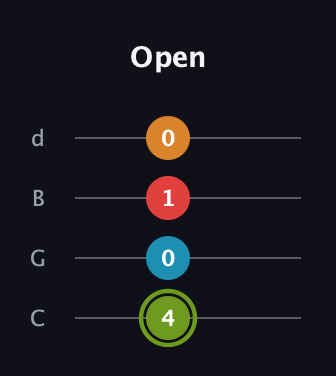 E Minor 7th Sharp 5th guitar tab — Open (4 0 1 0) in Plectrum (CGBD)