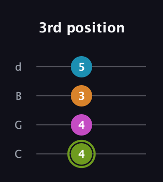 E Minor 7th Sharp 9th guitar tab — 3rd position (4 4 3 5) in Plectrum (CGBD)