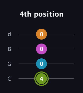 E Minor Sharp 13th guitar tab — 4th position (4 0 0 0) in Plectrum (CGBD)