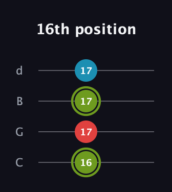 E Minor Sharp 5th guitar tab — 16th position (16 17 17 17) in Plectrum (CGBD)