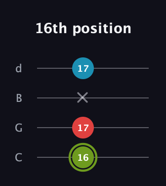 E Minor Sharp 5th guitar tab — 16th position (16 17 x 17) in Plectrum (CGBD)