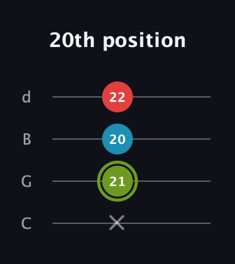 E Minor Sharp 5th guitar tab — 20th position (x 21 20 22) in Plectrum (CGBD)