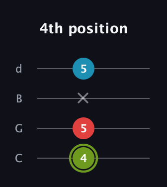 E Minor Sharp 5th guitar tab — 4th position (4 5 x 5) in Plectrum (CGBD)