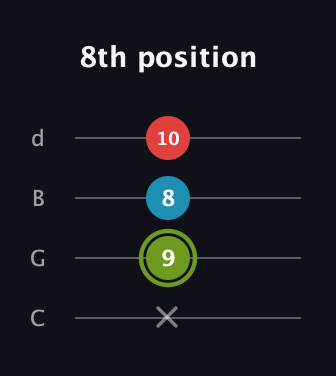 E Minor Sharp 5th guitar tab — 8th position (x 9 8 10) in Plectrum (CGBD)