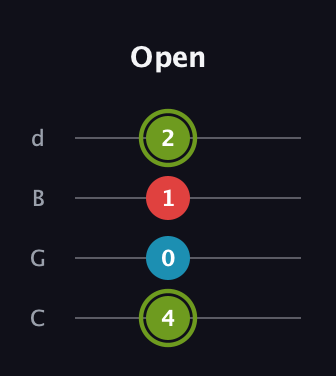 E Minor Sharp 5th guitar tab — Open (4 0 1 2) in Plectrum (CGBD)