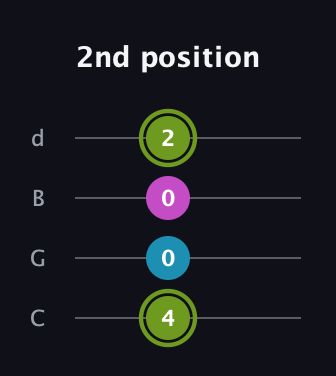 E Minor Sharp 9th guitar tab — 2nd position (4 0 0 2) in Plectrum (CGBD)
